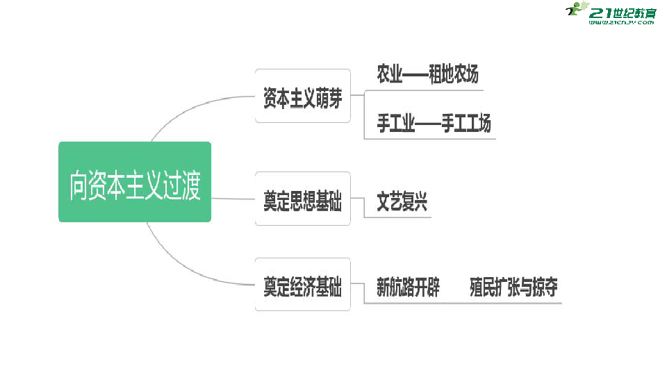 2020年中考历史复习—世界史：走向近代  课件（20张PPT）