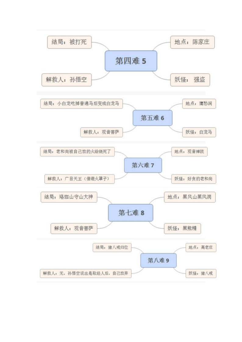 名著导读西游记八十一难思维导图word图片版