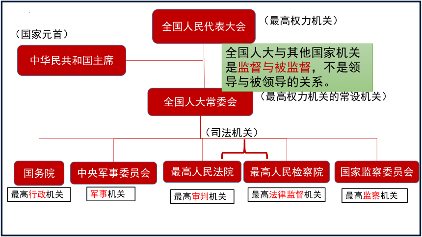 国家机关的详细框架图图片