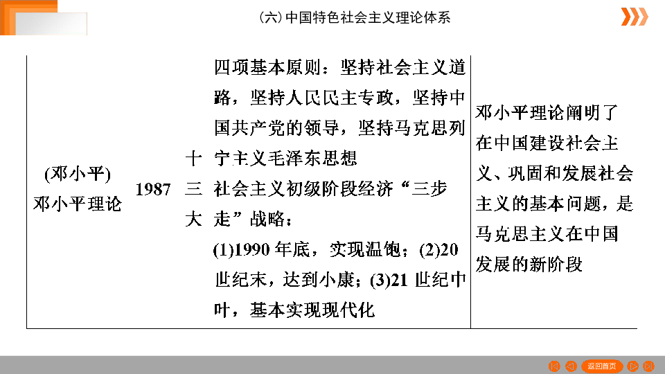 【名师金典】八下历史知识要点  (6)中国特色社会主义理论体系 课件（共17张PPT）