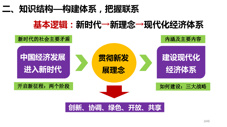 经济生活第十课新发展理念和中国特色社会主义新时代的经济建设一轮复习课件（46张）