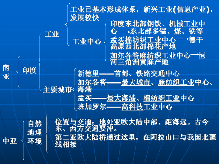 南亚知识结构图图片