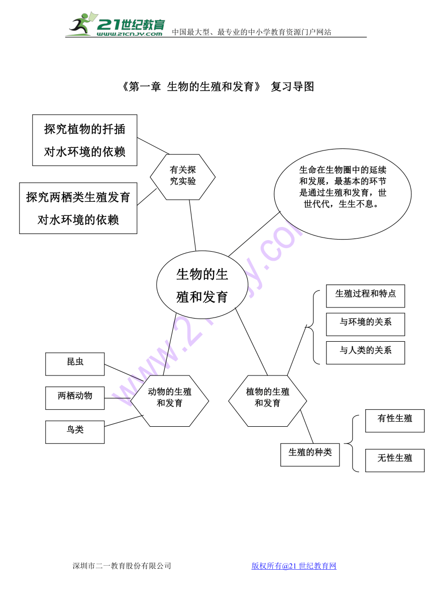 第一章 生物的生殖和发育》 复习导图