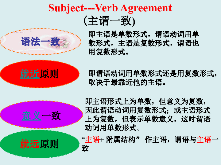 Unit 3 Back to the past Grammar and usage(2)_ Subject-verb agreement 课件（20张）