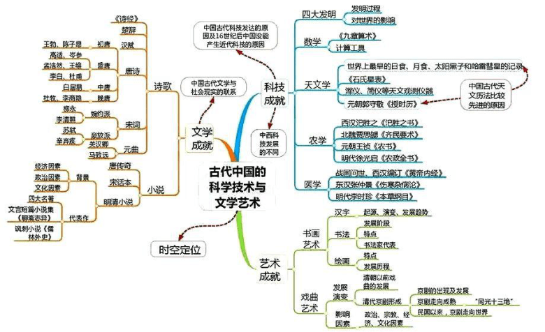 高中歷史思維導圖素材