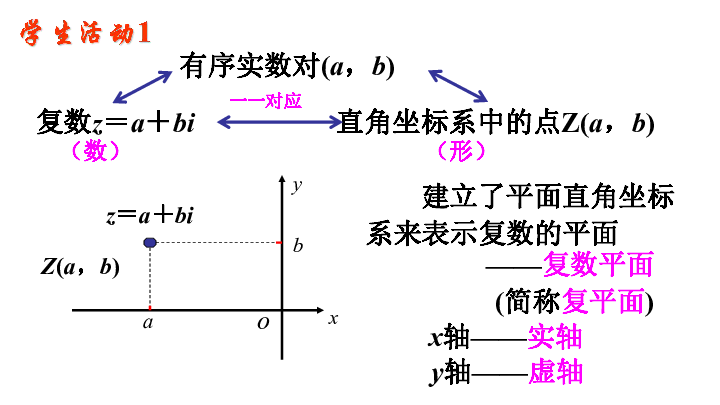 苏教版高二数学选修2-2 3．3复数的几何意义（1）（共19张PPT）