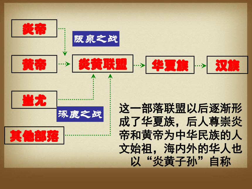 初中历史 人教版七年级上册第1章第3课 远古的传说 课件（42ppt）