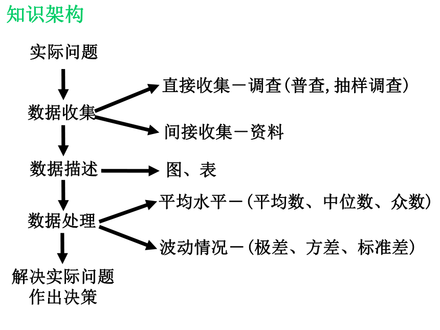 5.5  第五章 数据的收集与处理 回顾与思考