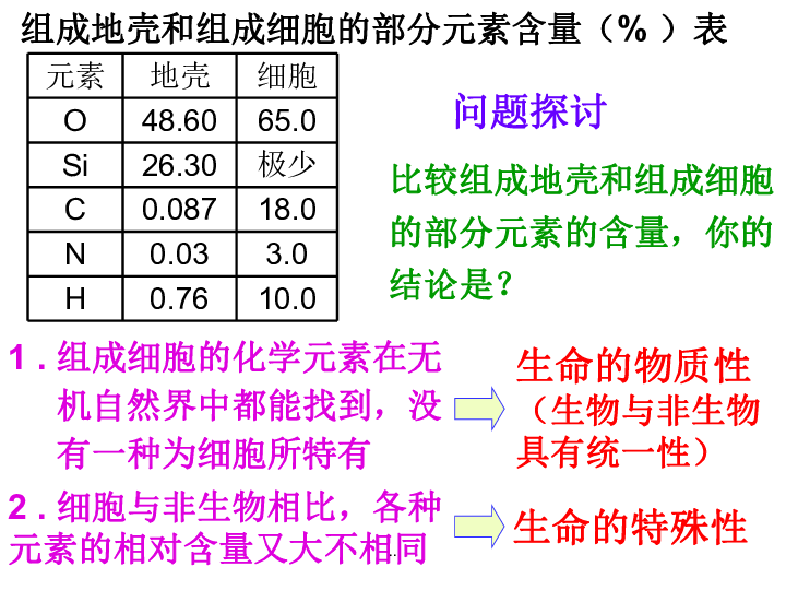 人教版必修1高一生物2.1-细胞中的元素和化合物(30张PPT)