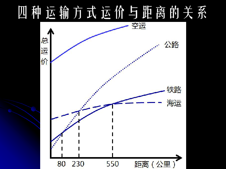 沪教版地理七年级下册32铁路运输与公路运输共21张ppt