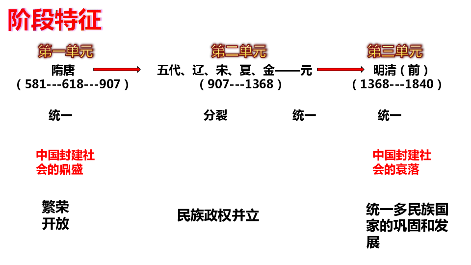 七年级历史下册总复习课件【部编版】(共28张PPT)