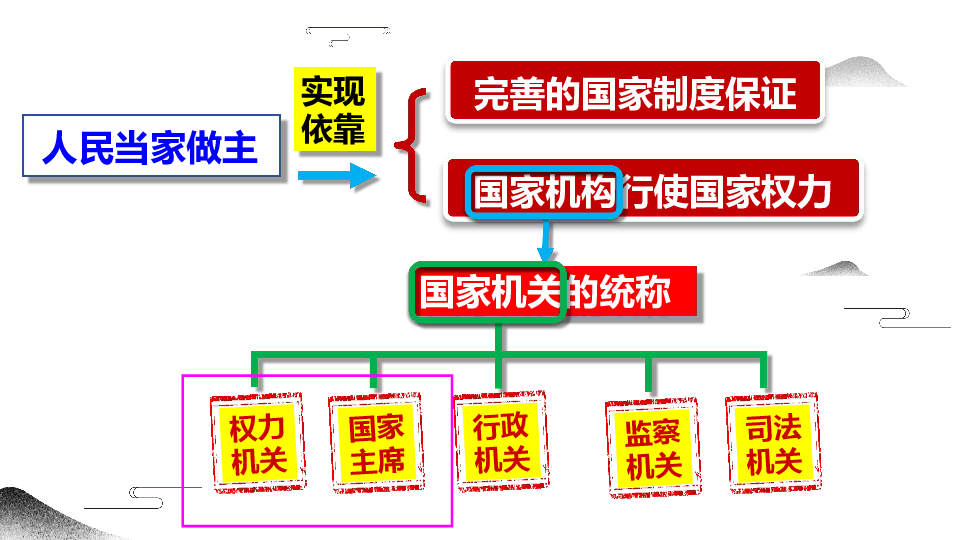 61國家權力機關課件32張幻燈片