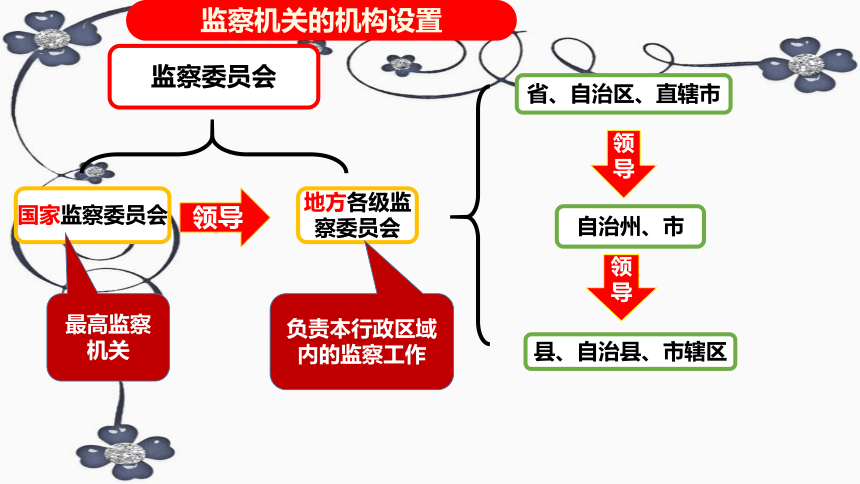 64国家监察机关课件23张ppt内嵌视频