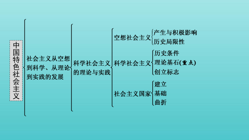 20212022年新教材高中政治模塊知識複習課件部編版必修1共106張ppt