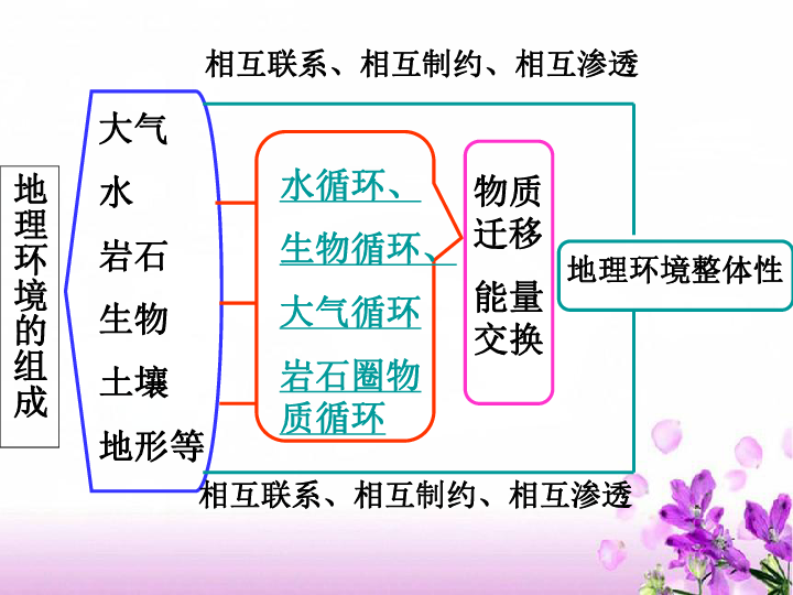 自然地理环境的整体性课件(共37张PPT)