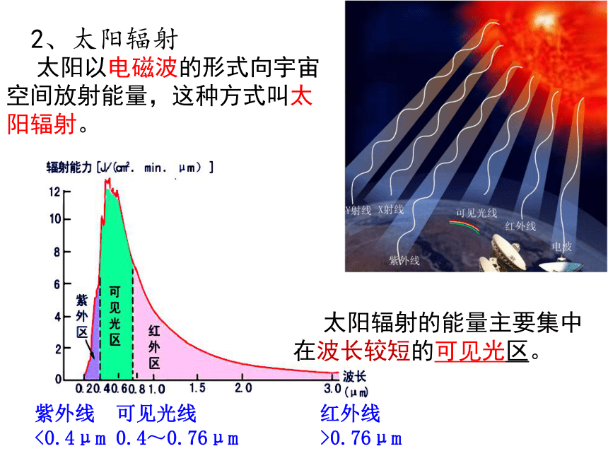 1.2 太阳对地球的影响 课件（31张）