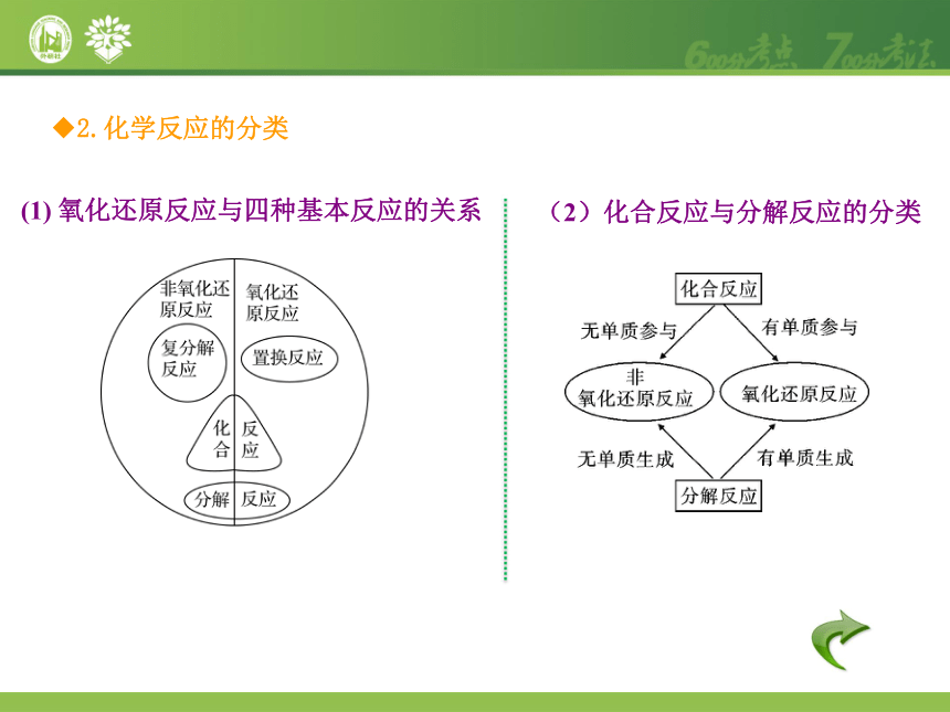 2017新版《600分考点 700分考法》高考化学一轮专题复习课件：A版-专题4.氧化还原反应（共36张PPT）