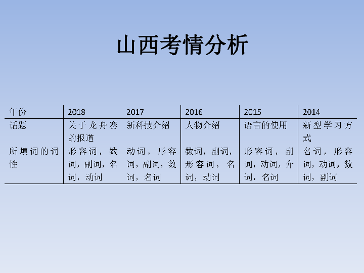 山西省2019年中考英语二轮题型专题复习   听力填空解题技巧课件20张PPT