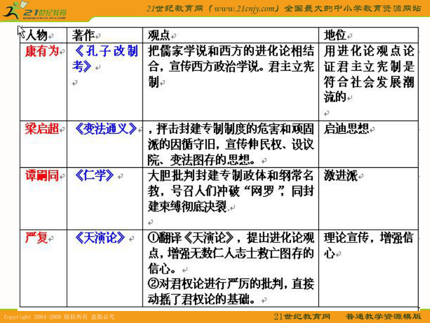 2010历史高考专题复习精品系列课件79：《近代中国的思想解放潮流》