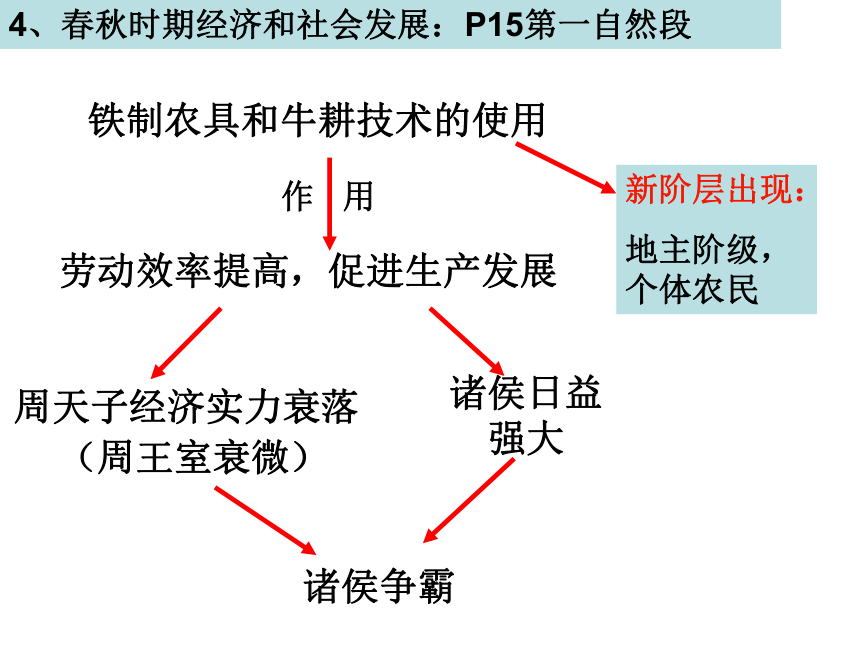 诸侯争霸和百家争鸣 课件