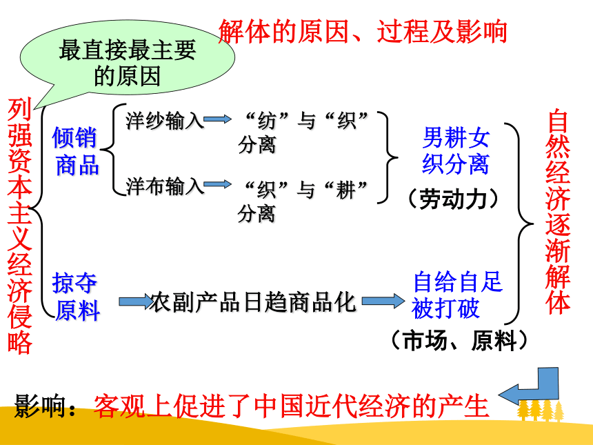 吉林省辽源普高 历史 人教版必修2 第三单元第9课近代中国经济结构的变动