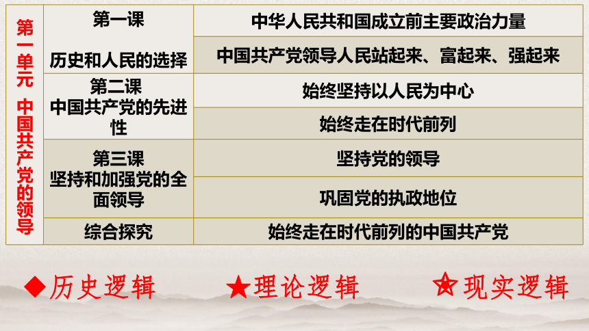 统编版必修三1.1 中华人民共和国成立前各种政治力量 课件（22张PPT）