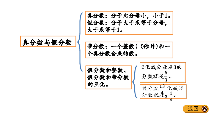 五年级下册数学课件整理与评价.1 分数加减法    冀教版（共14张PPT）