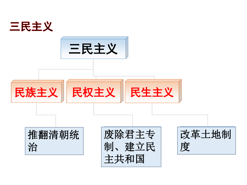 8.武昌起义和中华民国的成立 课件（共41张PPT）