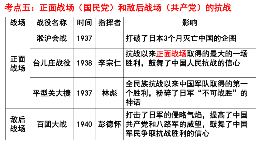 第二部分中国近代史第四单元中华民族的抗日战争 课件(28张ppt)