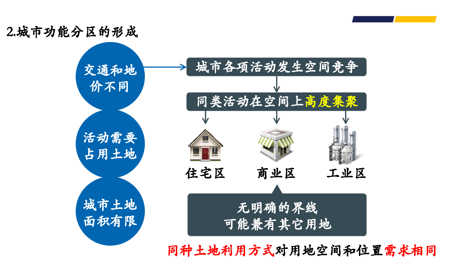 高考地理二轮专题复习15城市与地理环境 课件（42张PPT）