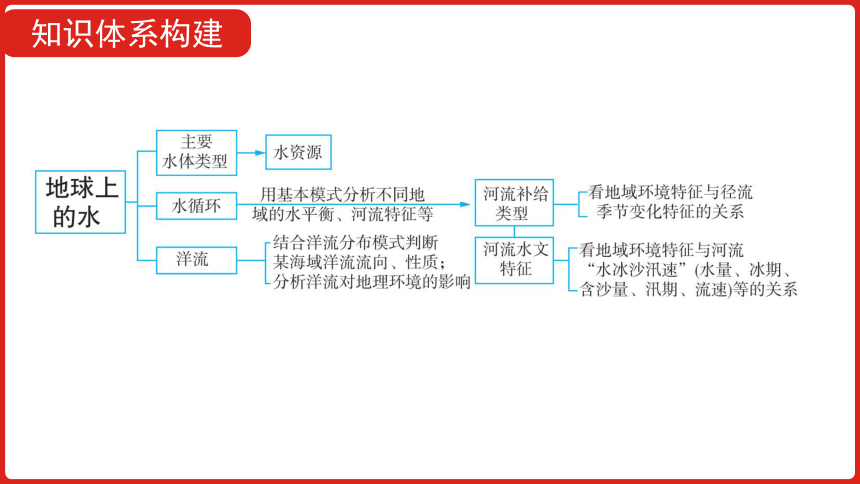 全国通用高中地理一轮复习  第四单元 地球上的水  课件