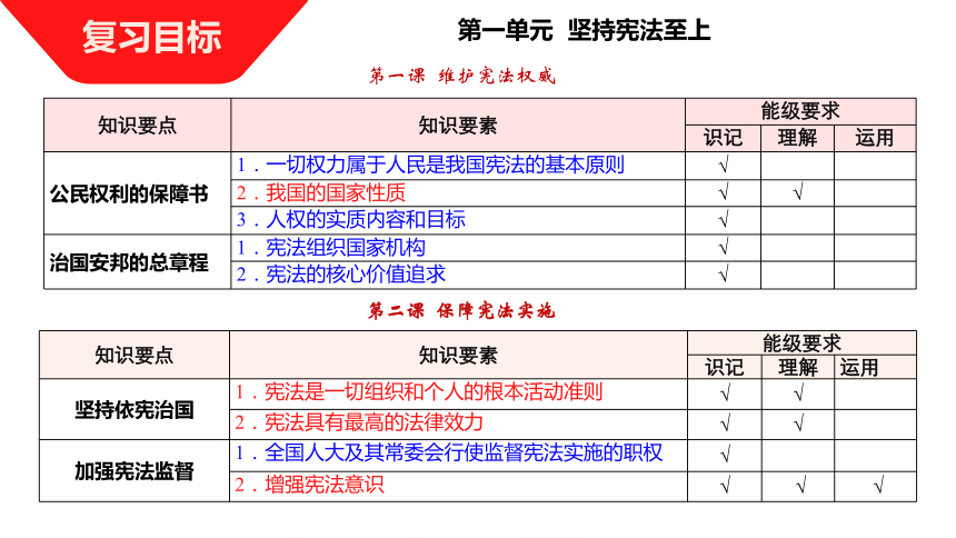 2020年中考道德与法治复习课件：八下第一单元 坚持宪法至上（19张PPT）