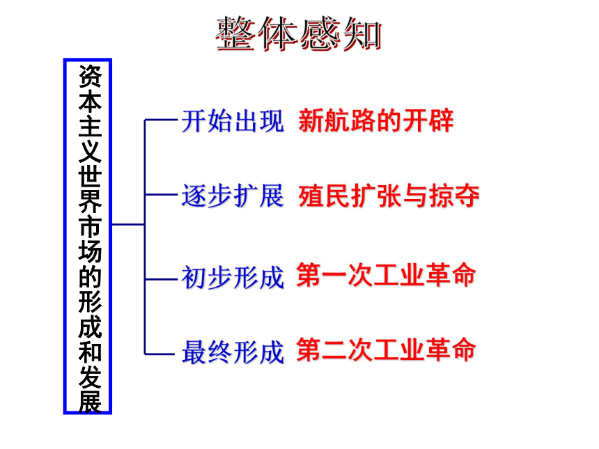 岳麓版必修2第二单元工业文明的崛起和对中国的冲击（共93张PPT）