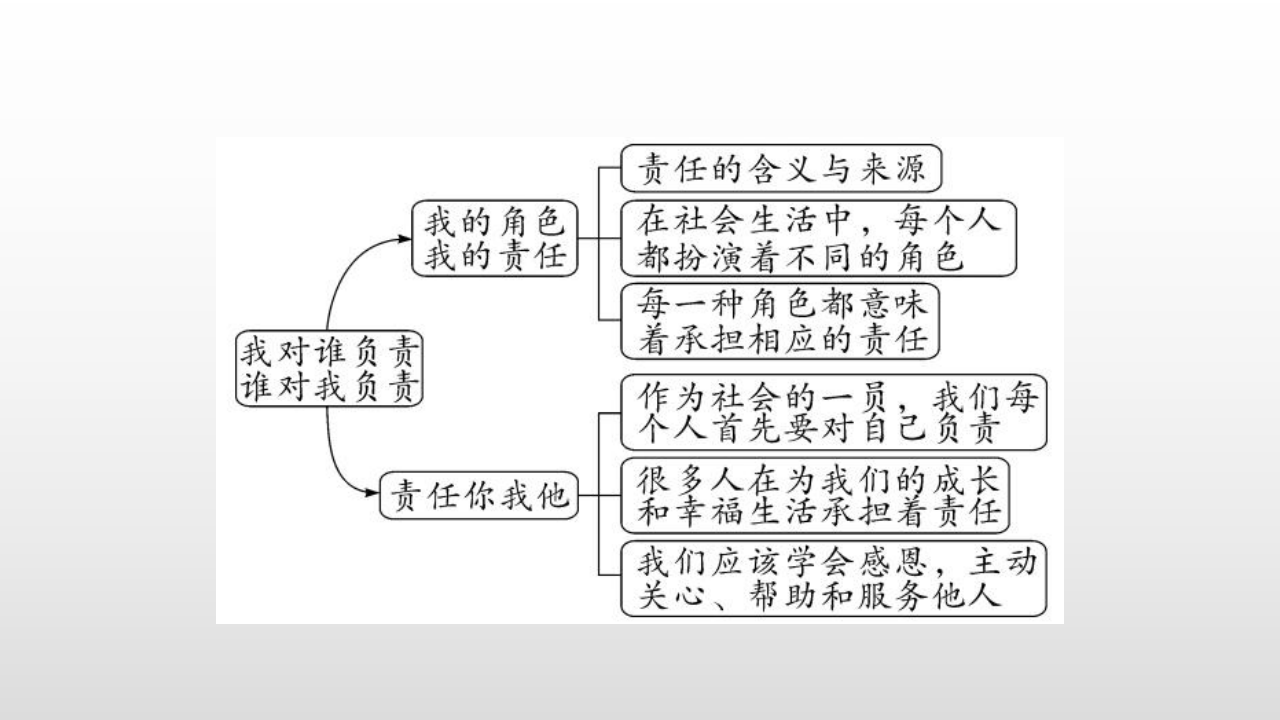 责任与角色思维导图图片