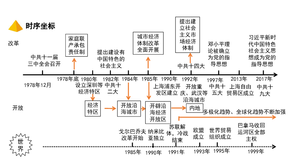 2020中考第一轮基础知识复习（中国现代史）：主题三　中国特色社会主义道路(共54张PPT)