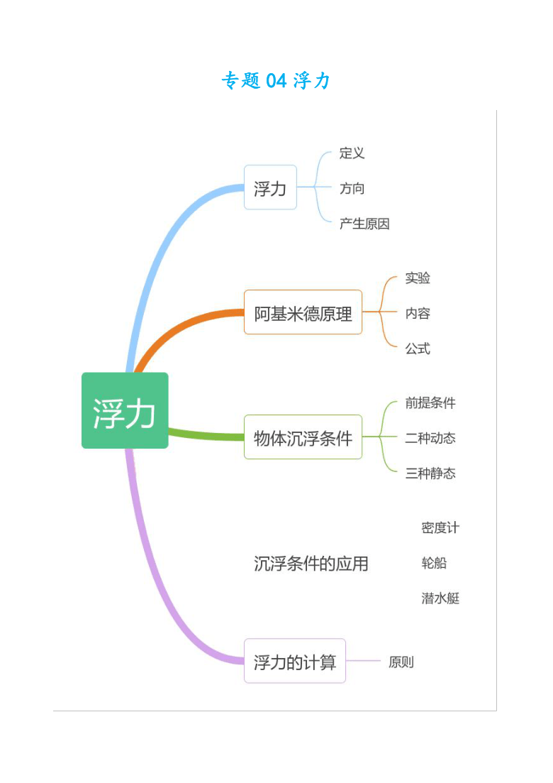 初中物理浮力思维导图图片