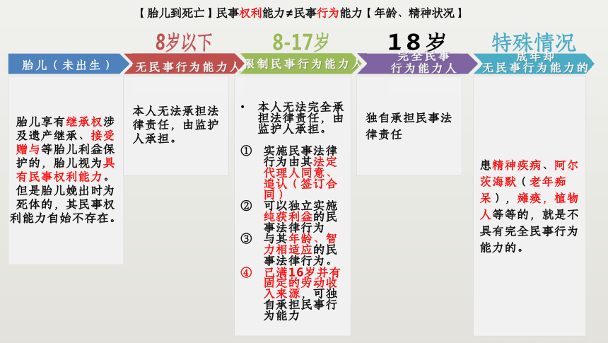 高考政治一轮复习 5.2民事权利和义务 课件（58张PPT）