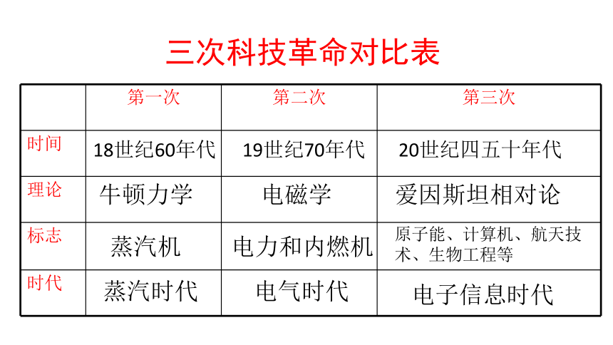 人教版历史九下第17课  第三次科技革命课件（33张ppt）