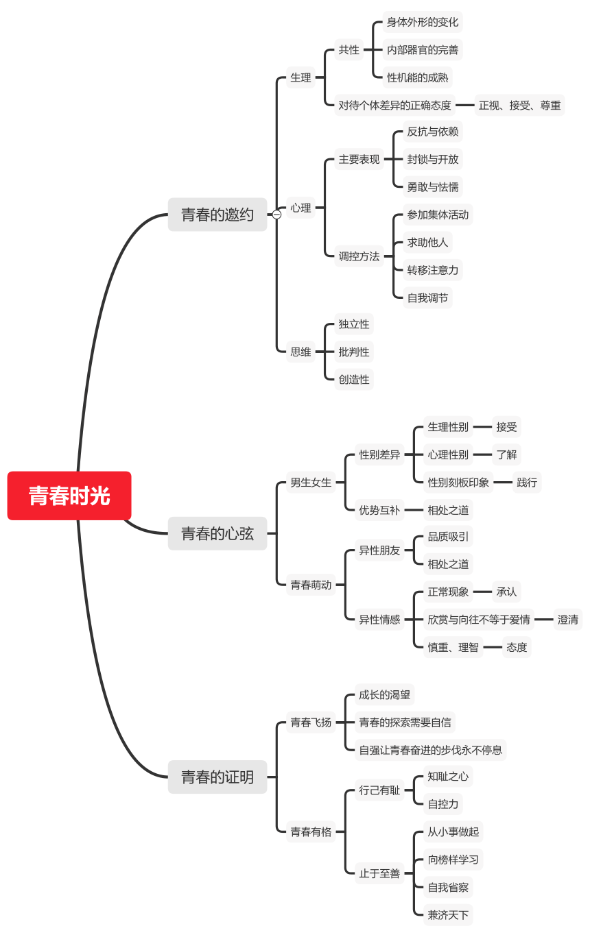 七年級下冊道德與法治思維導圖pdf版