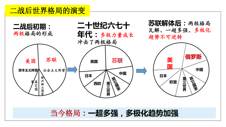 第22课世界多极化与经济全球化课件21张20212022学年统编版2019高中