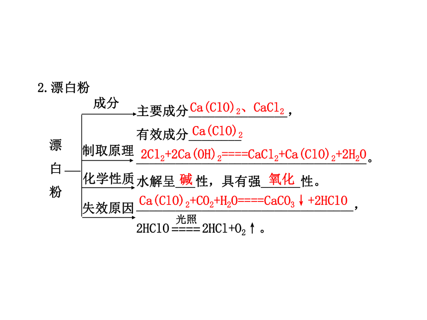 2014年高考化学一轮复习专题（鲁科版）氯及其化合物（共92张PPT）