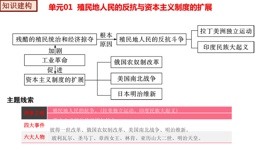 单元01殖民地人民反抗与资本主义制度的扩展九下单元精品复习课件75张