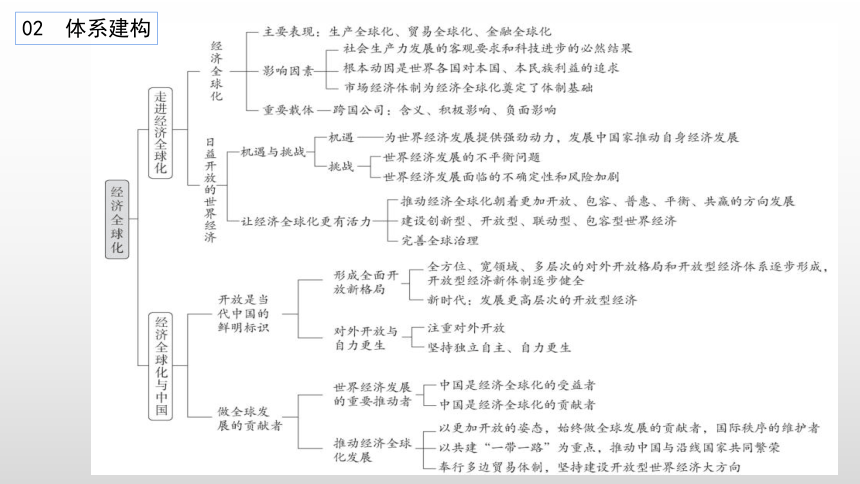 高中思想政治统编版部编版选择性必修一第三单元经济全球化复习课件共