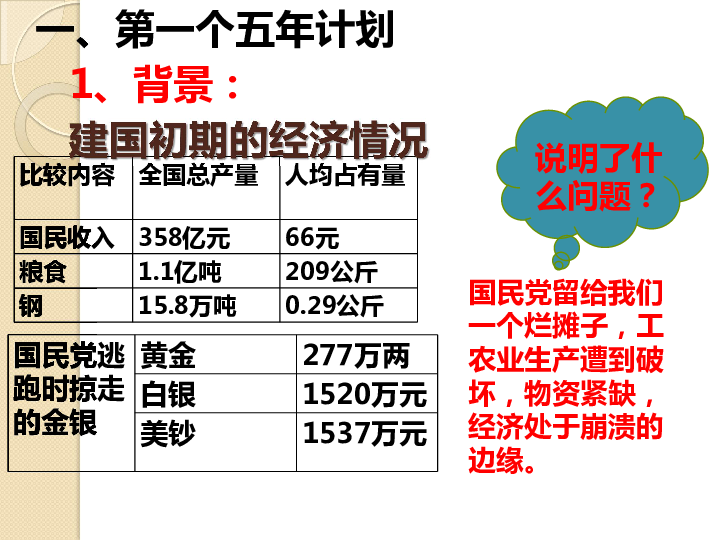 第4课  工业化的起步和人民代表大会制度的确立  课件（40张ppt）