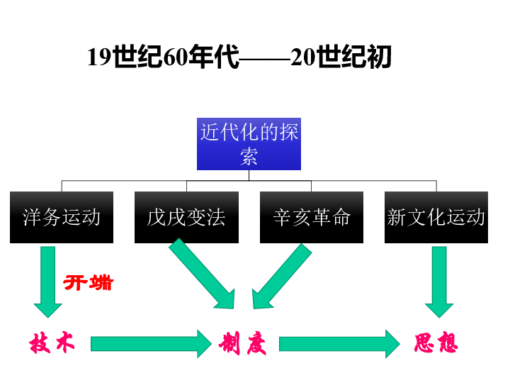 人教部编版八年级历史上册课件：第4课洋务运动 共37张PPT