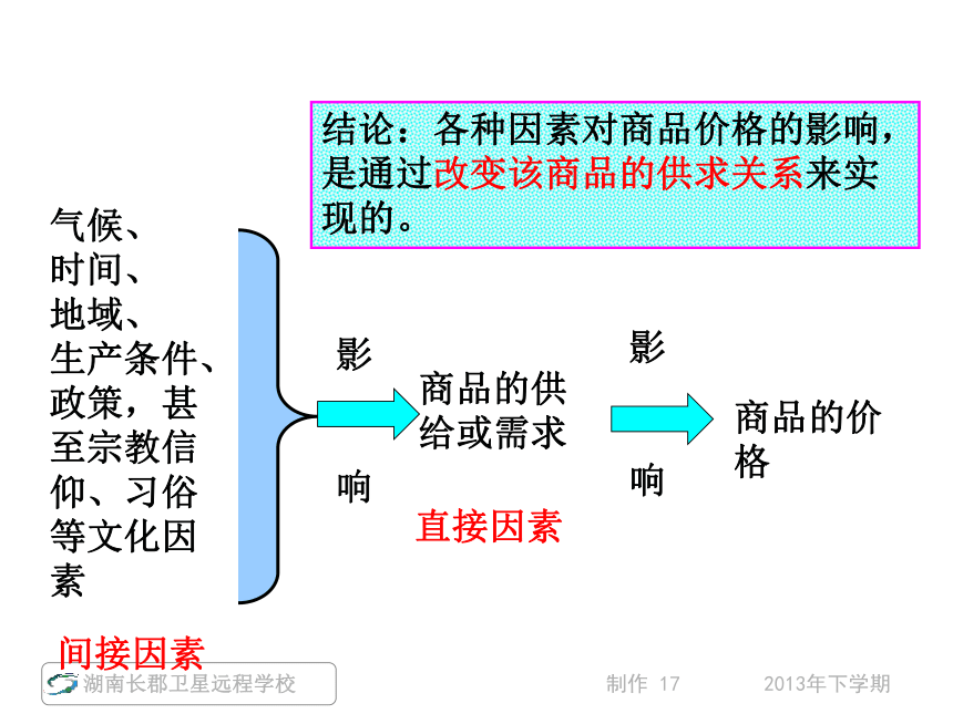 湖南省长沙市湘府中学人教版高中政治必修一第一单元2.1影响价格的因素课件 （共46张PPT） (1)