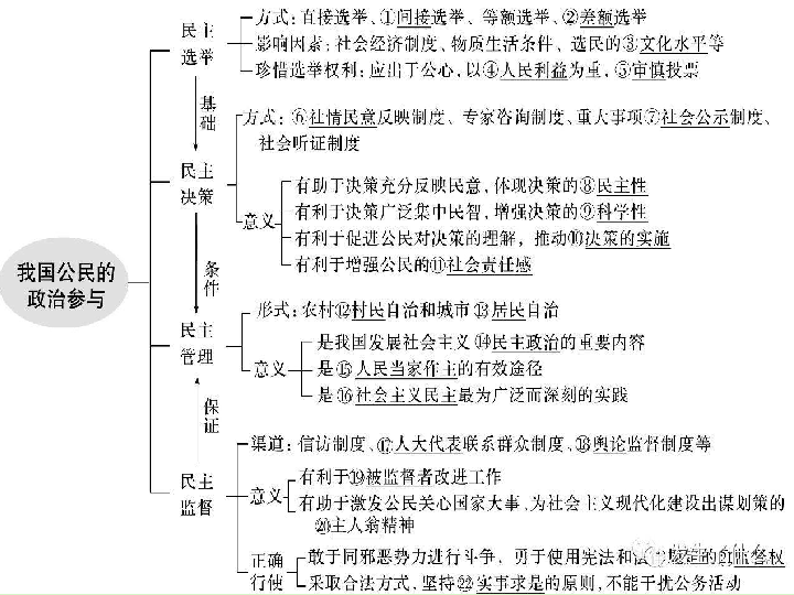 人教版高中政治必修二第一单元公民的政治生活总结提升共23张ppt