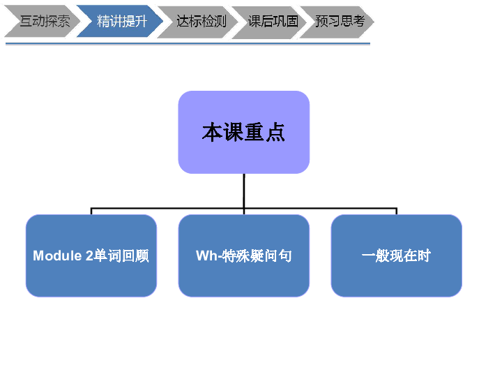 Module 2 Me, my family and friends 复习课件(共16张PPT)