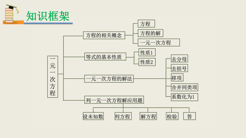 北师大版七年级上册第五章一元一次方程章末复习课件31ppt