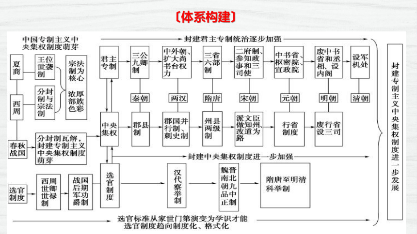 中国古代政治制度框架图片